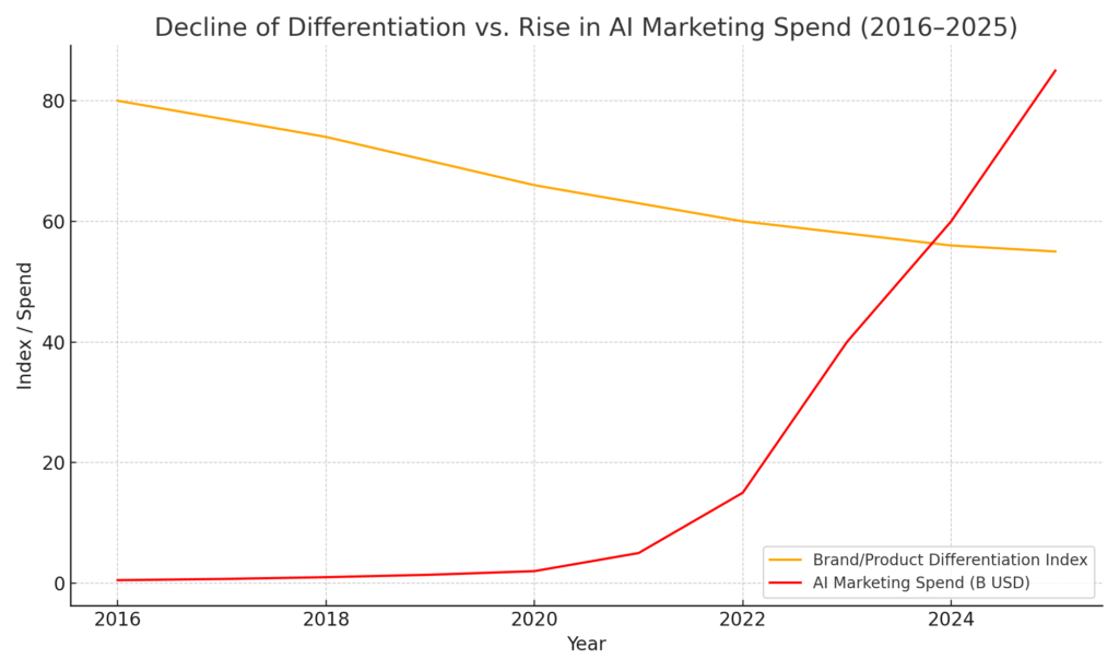Decline of differentiation vs. rise in Ai marketing spend (2016-2025)